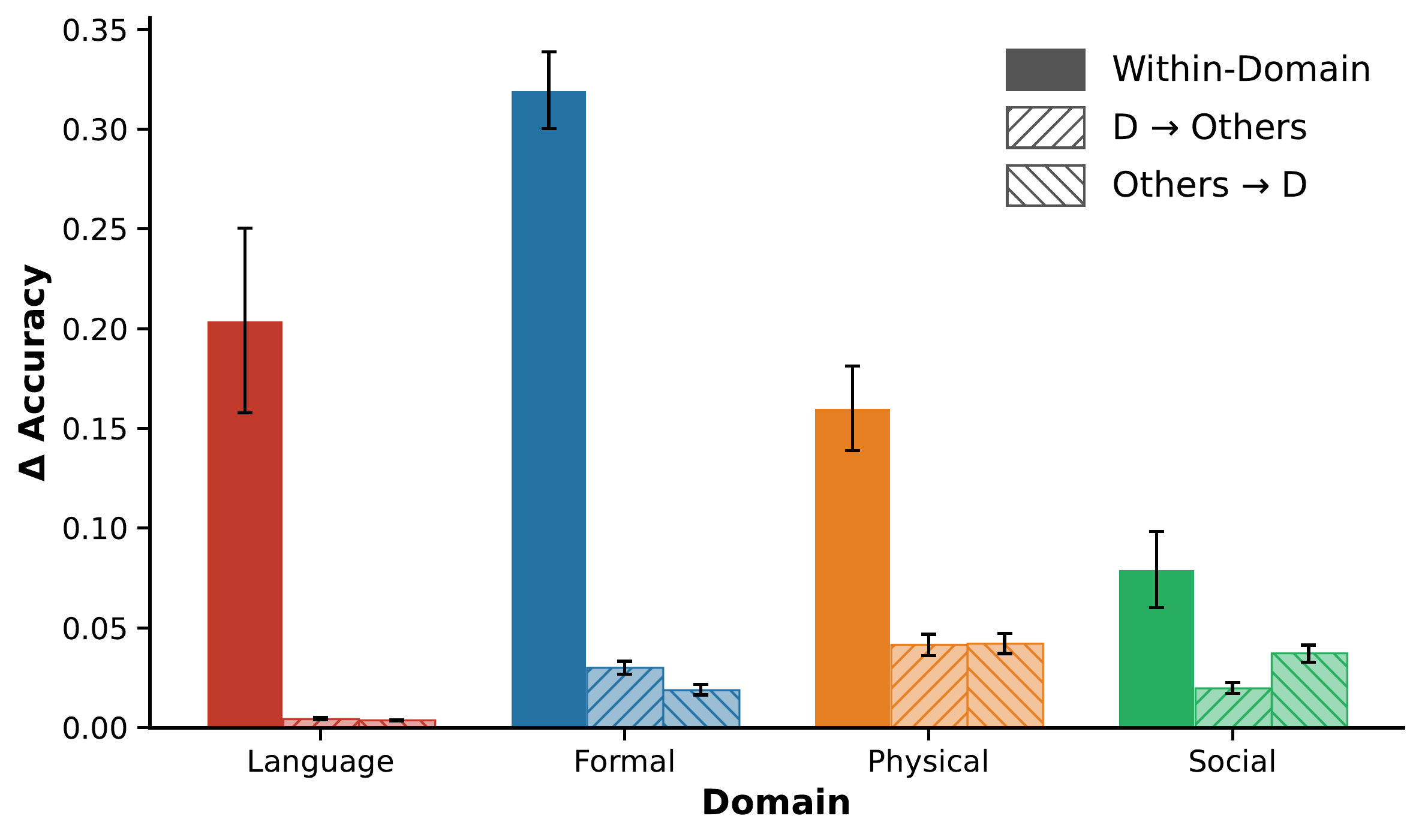 Per-domain accuracy drop for within-domain ablation versus the two cross-domain directions.