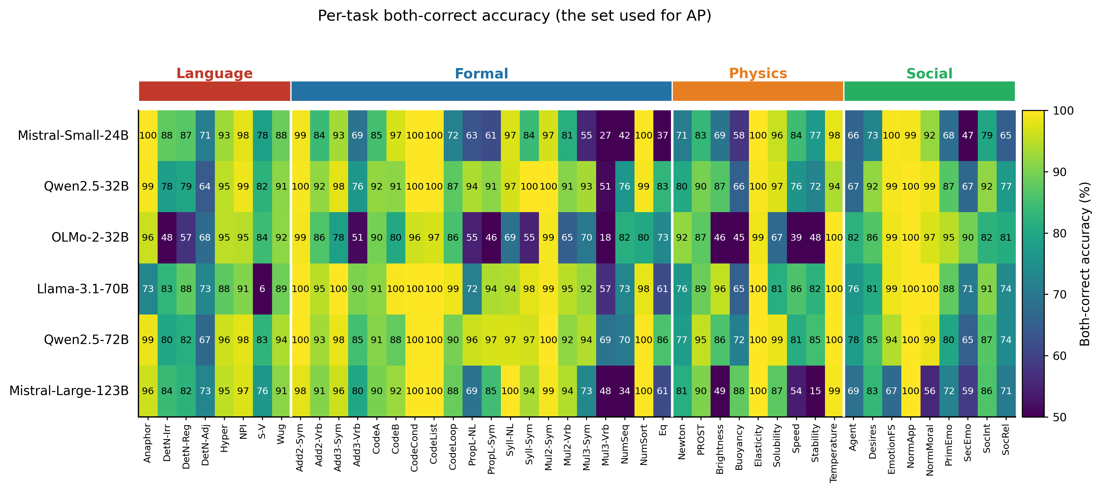 Per-task both-correct accuracy across the six large models.