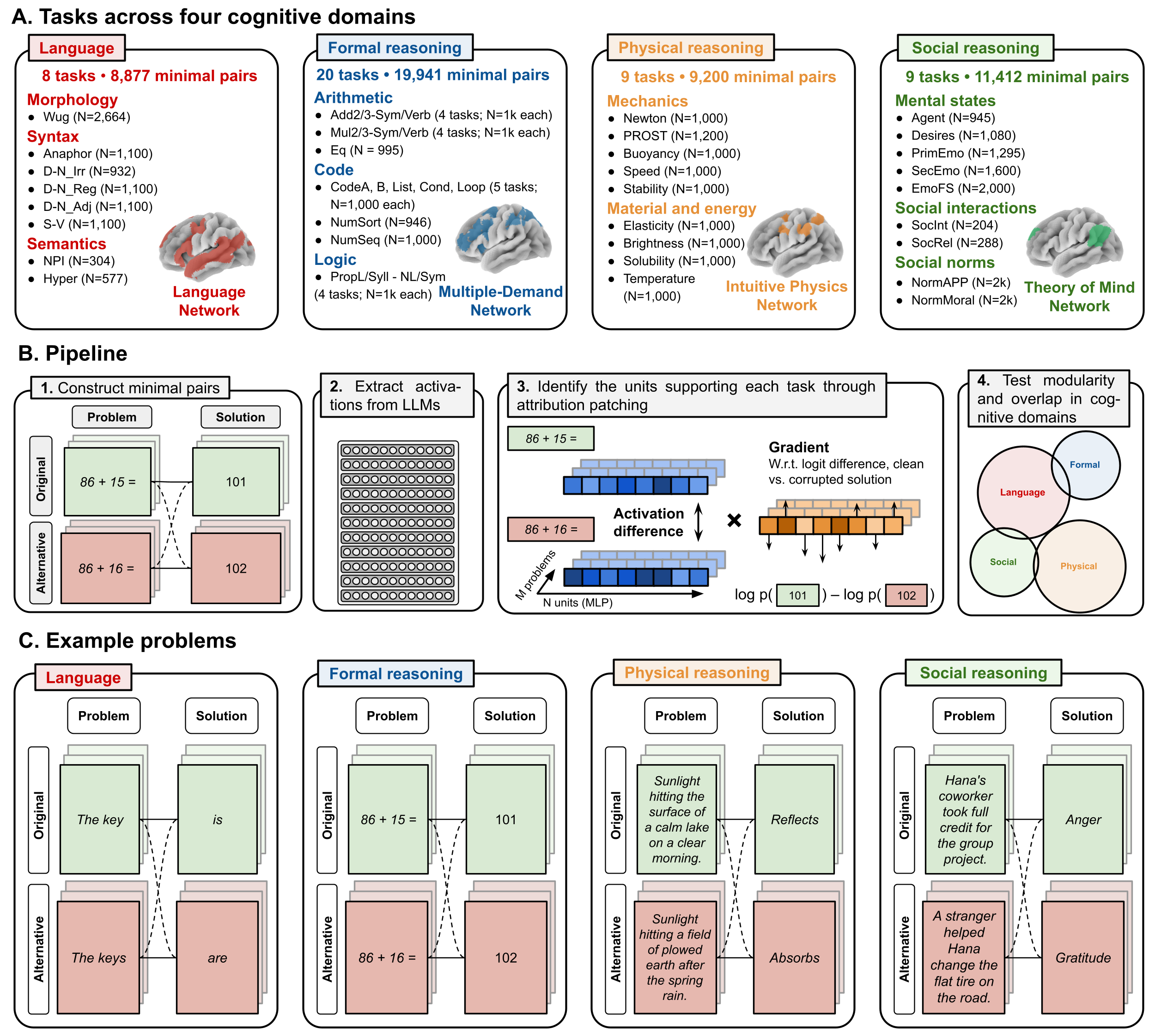 Overview: 46 tasks across four cognitive domains with example counts, each mapped to a human brain network; the attribution-patching pipeline; and example original/alternative problem pairs per domain.