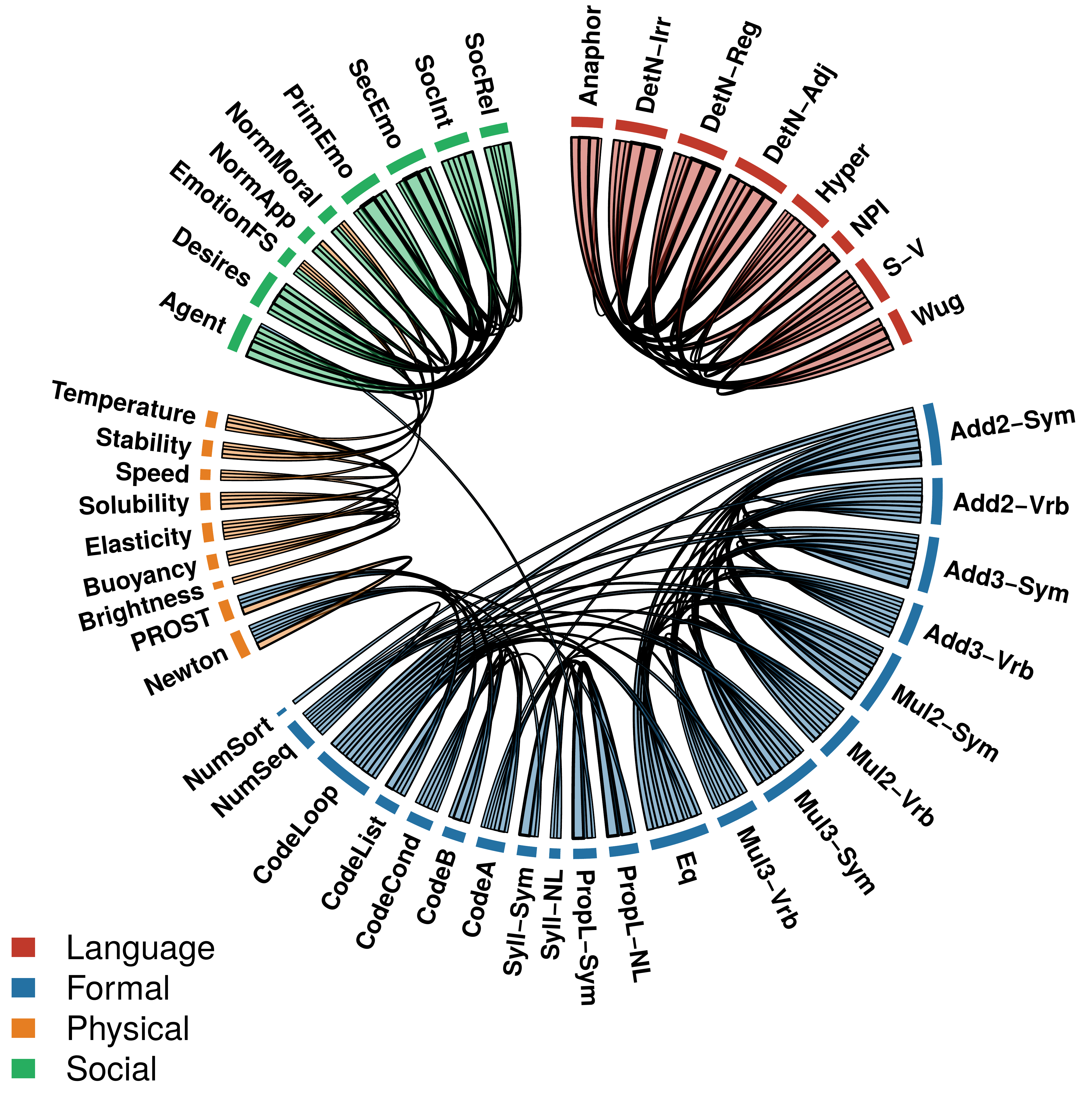 Chord diagram of top-0.1% neuron overlap across 46 tasks, averaged over six LLMs, showing four disjoint domain blocks.